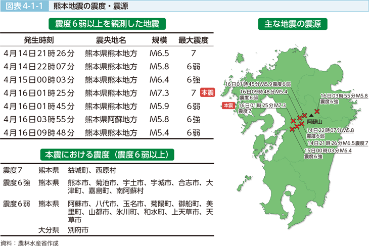 図表4-1-1 熊本地震の震度・震源