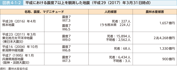 図表4-1-2 平成における震度7以上を観測した地震（平成29（2017）年3月31日時点）