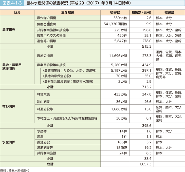 図表4-1-3 農林水産関係の被害状況（平成29（2017）年3月14日時点）