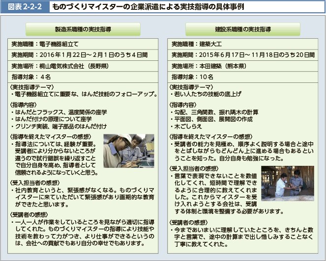 図表2-2-2 ものづくりマイスターの企業派遣による実技指導の具体事例