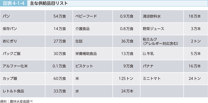 図表4-1-4 主な供給品目リスト