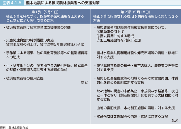 図表4-1-6 熊本地震による被災農林漁業者への支援対策