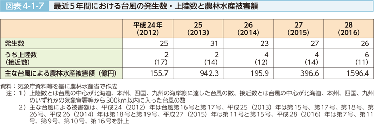 図表4-1-7 最近5年間における台風の発生数・上陸数と農林水産被害額