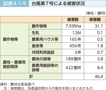 図表4-1-9 台風第7号による被害状況