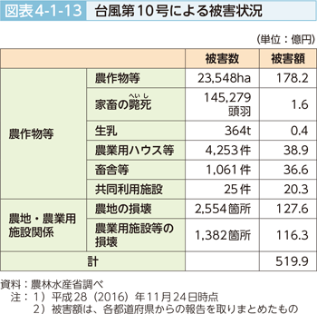 図表4-1-13 台風第10号による被害状況