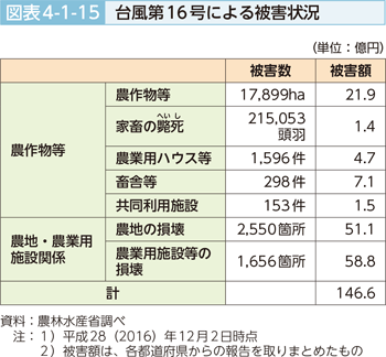 図表4-1-15 台風16号による被害状況