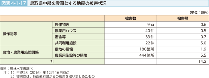 図表4-1-7 鳥取県中部を震源とする地震の被害状況