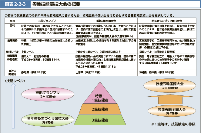 図表2-2-3 各種技能競技大会の概要