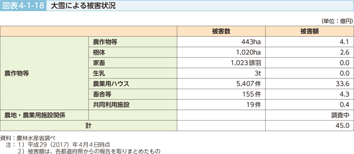 図表4-1-18 大雪におよる被害状況