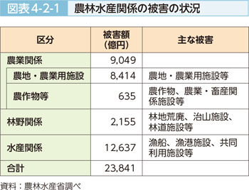 図表4-2-1 農林水産関係の被害の状況