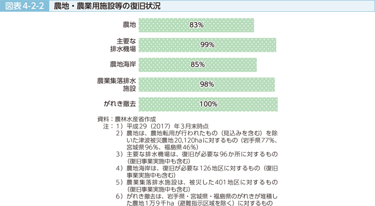 図表4-2-2 農地・農業用施設等の復旧状況