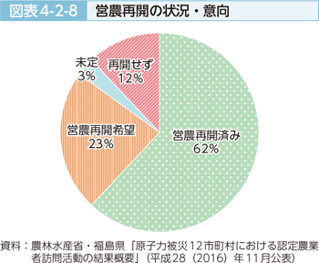 図表4-2-8 営農再開の状況・意向