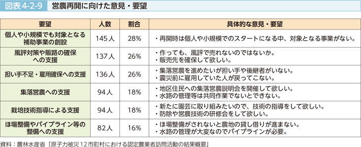 図表4-2-9 営農再開に向けた意見・要望