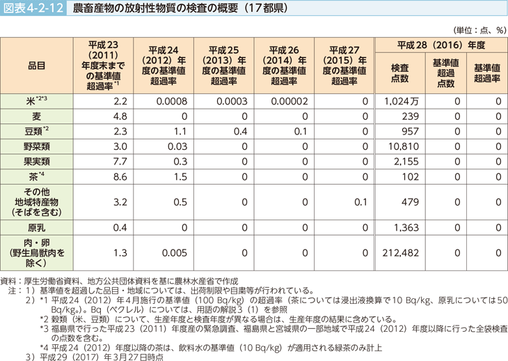 図表4-2-12 農畜産物の放射性物質の検査の概要（17都県）