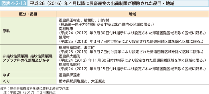 図表4-2-13 平成28（2016）年4月以降に農畜産物の出荷制限が解除された品目・地域