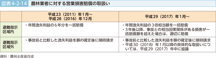 図表4-2-14 農林業社に対する営業損害賠償の取扱い