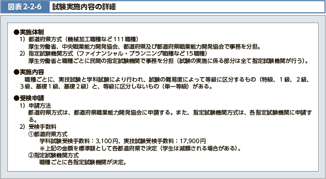 図表2-2-6 試験実施内容の詳細