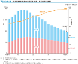 5-2-1-1図　刑法犯 検挙人員中の再犯者人員・再犯者率の推移