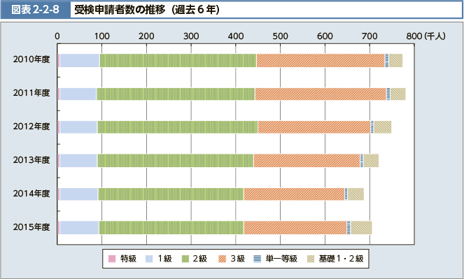 図表2-2-8 受検申請者数の推移（過去6年）