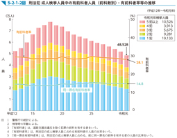 5-2-1-2図　刑法犯 成人検挙人員中の有前科者人員（前科数別）・有前科者率等の推移