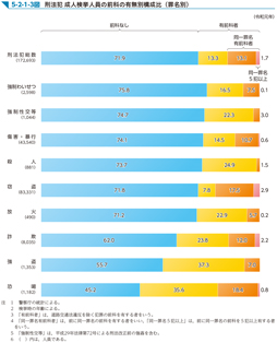 5-2-1-3図　刑法犯 成人検挙人員の前科の有無別構成比（罪名別）