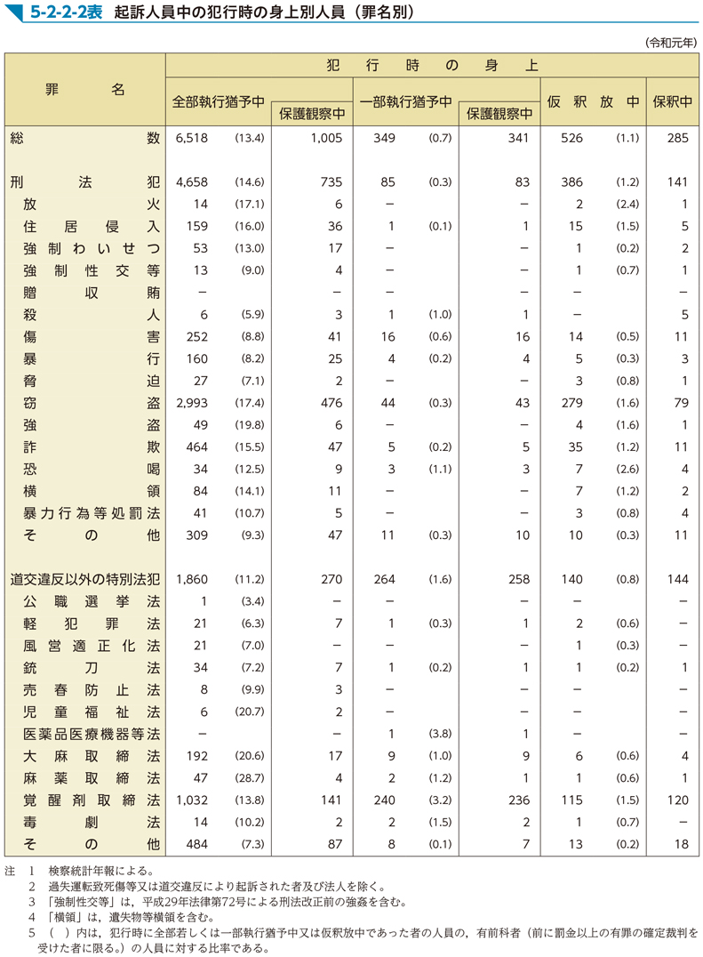 5-2-2-2表　起訴人員中の犯行時の身上別人員（罪名別）
