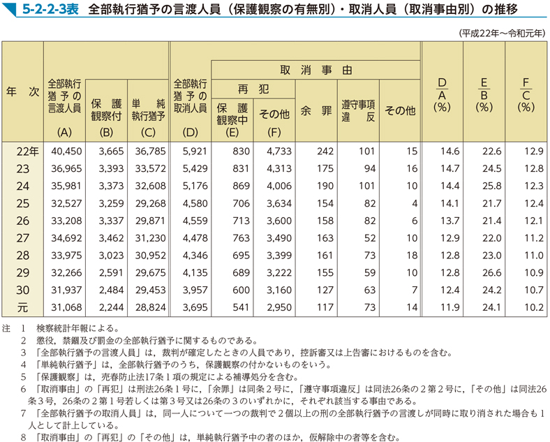 5-2-2-3表　全部執行猶予の言渡人員（保護観察の有無別）・取消人員（取消事由別）の推移