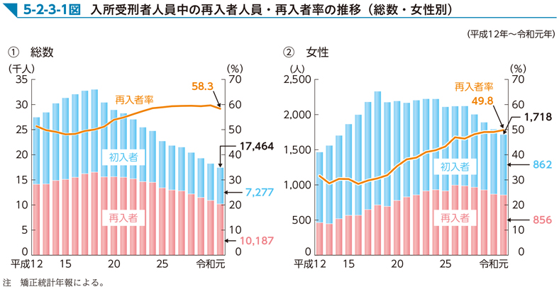 5-2-3-1図　入所受刑者人員中の再入者人員・再入者率の推移（総数・女性別）