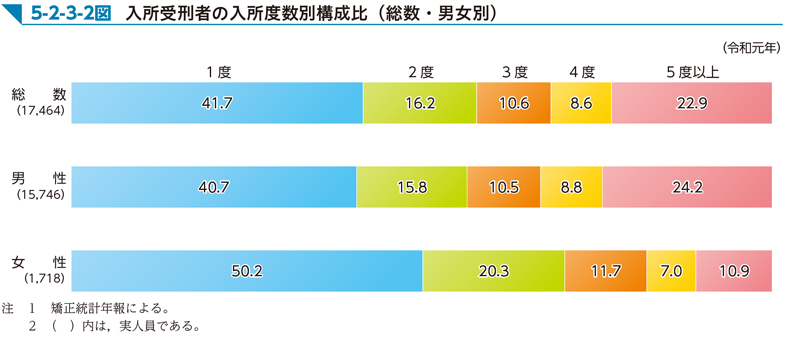 5-2-3-2図　入所受刑者の入所度数別構成比（総数・男女別）