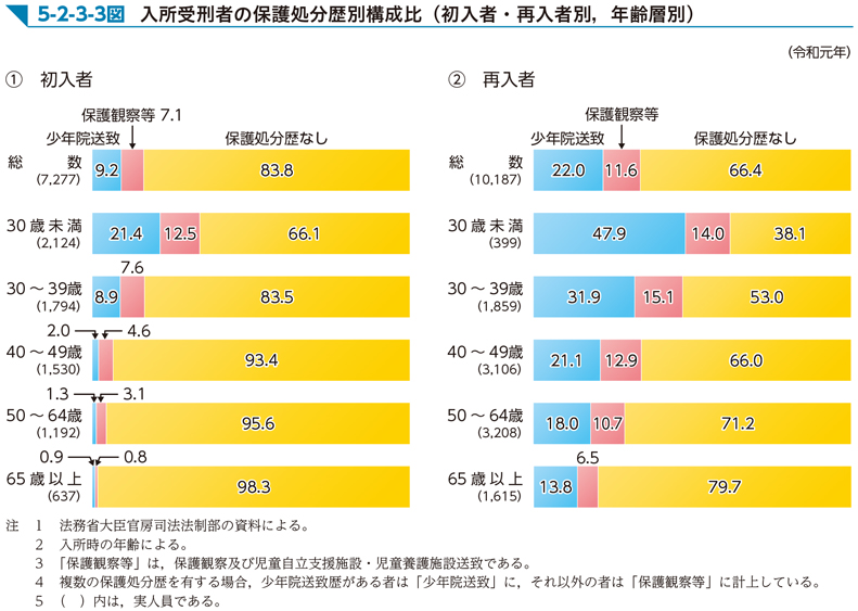 5-2-3-3図　入所受刑者の保護処分歴別構成比（初入者・再入者別，年齢層別）