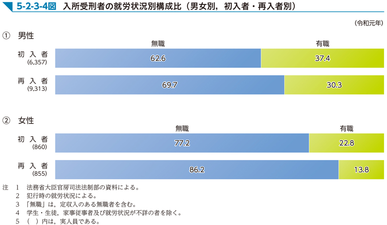 5-2-3-4図　入所受刑者の就労状況別構成比（男女別，初入者・再入者別）