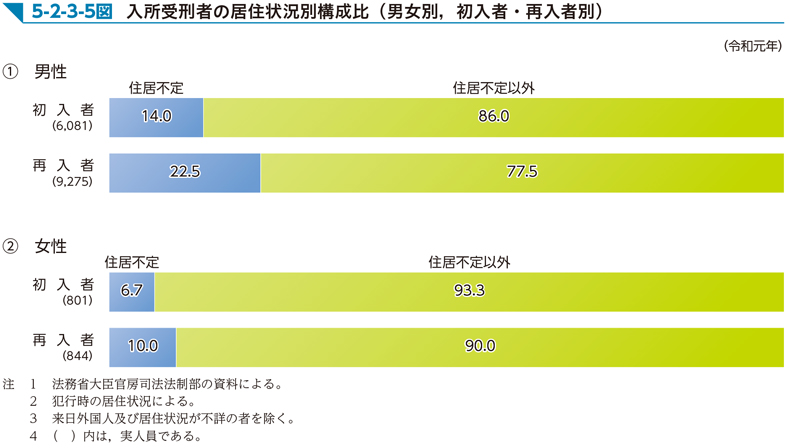 5-2-3-5図　入所受刑者の居住状況別構成比（男女別，初入者・再入者別）