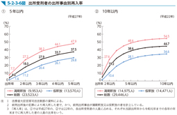 5-2-3-6図　出所受刑者の出所事由別再入率