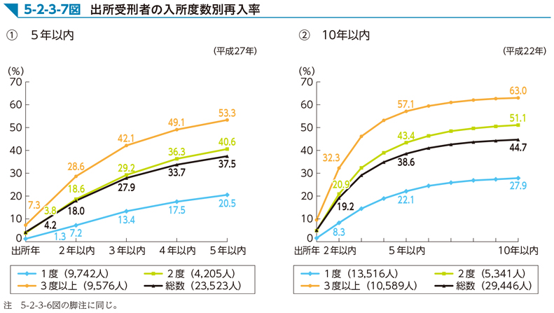 5-2-3-7図　出所受刑者の入所度数別再入率