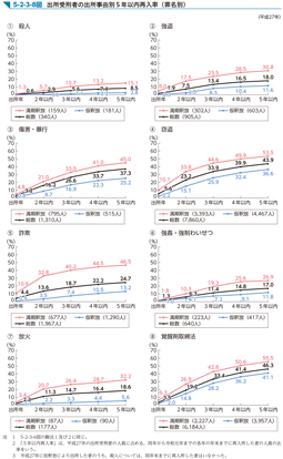 5-2-3-8図　出所受刑者の出所事由別5年以内再入率（罪名別）