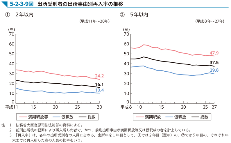 5-2-3-9図　出所受刑者の出所事由別再入率の推移