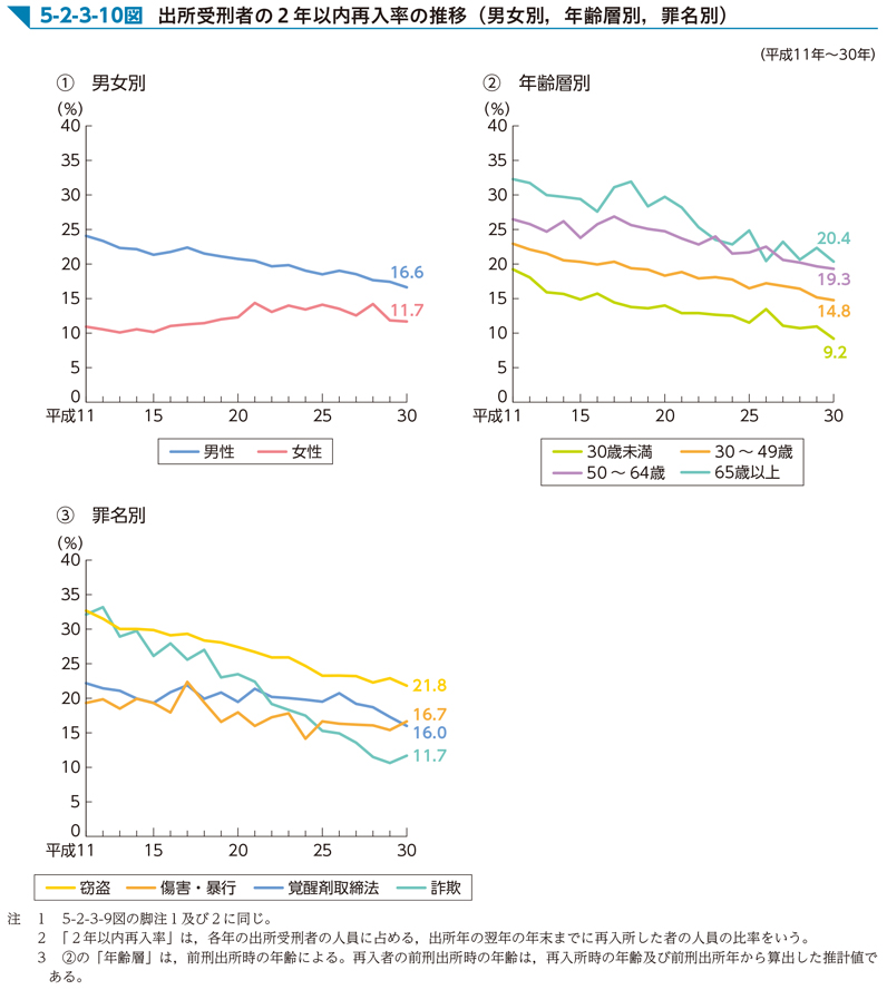 5-2-3-10図　出所受刑者の2年以内再入率の推移（男女別，年齢層別，罪名別）