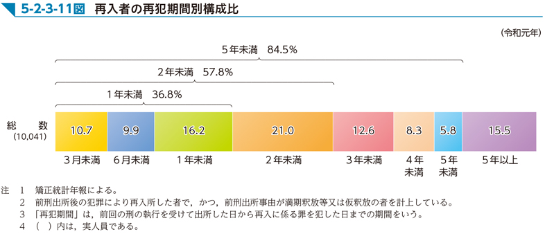 5-2-3-11図　再入者の再犯期間別構成比