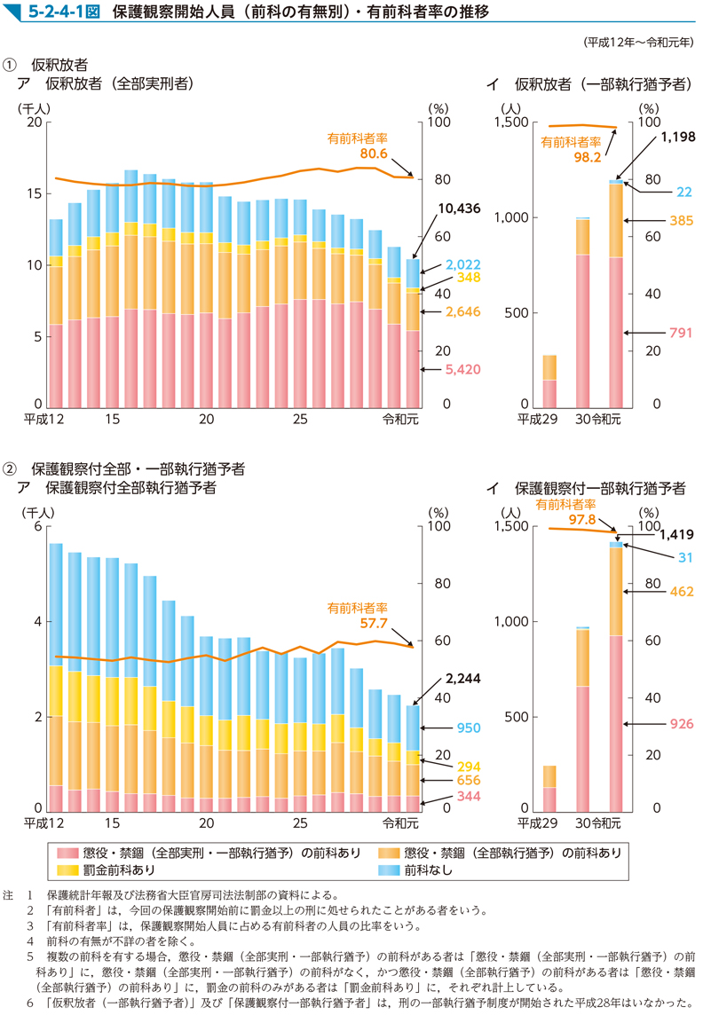 5-2-4-1図　保護観察開始人員（前科の有無別）・有前科者率の推移