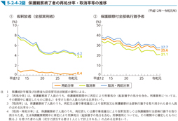 5-2-4-2図　保護観察終了者の再処分率・取消率等の推移