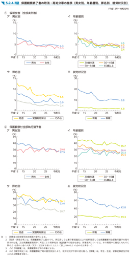 5-2-4-3図　保護観察終了者の取消・再処分率の推移（男女別，年齢層別，罪名別，就労状況別）