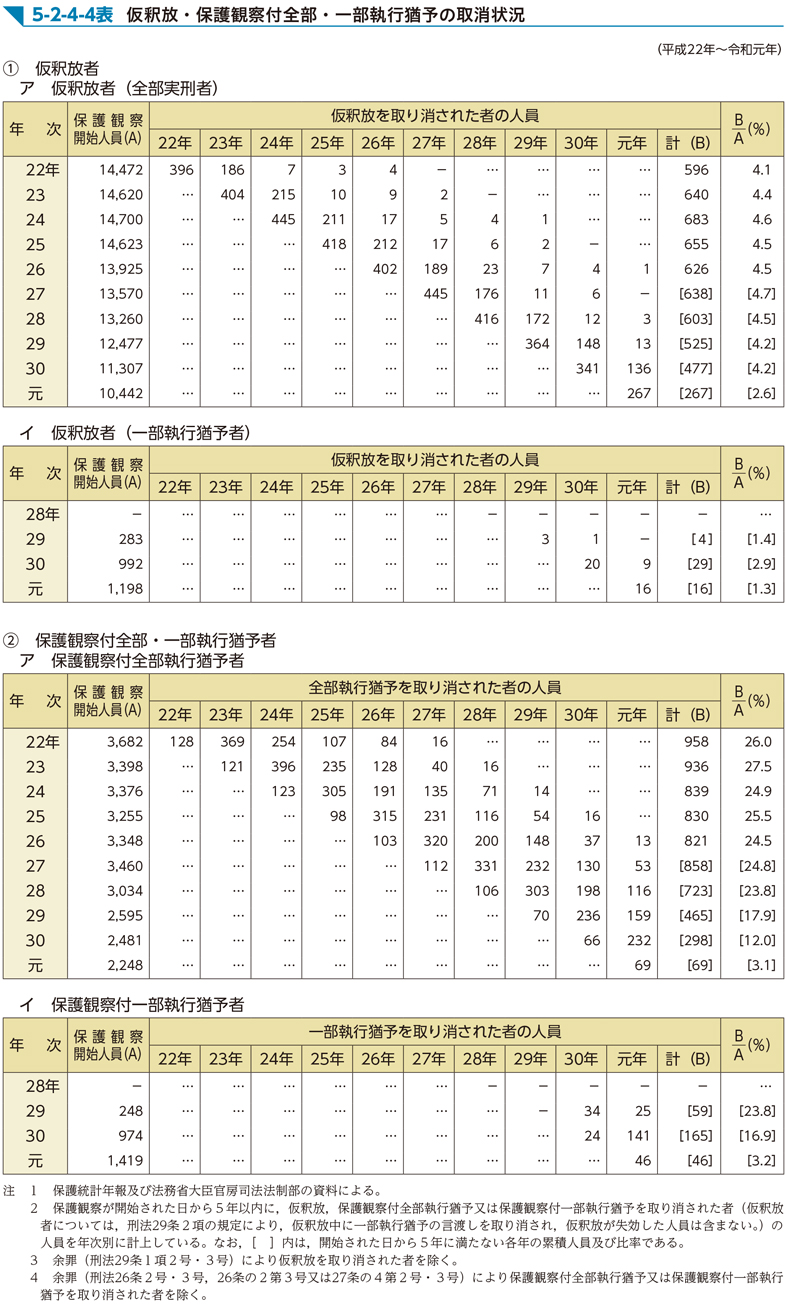 5-2-4-4表　仮釈放・保護観察付全部・一部執行猶予の取消状況