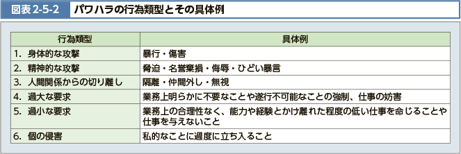 図表2-5-2 パワハラの行為類型とその具体例