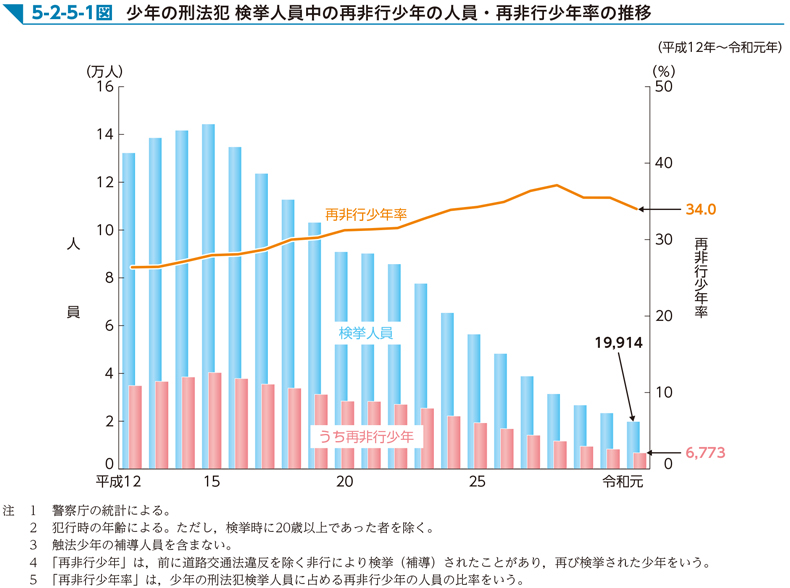 5-2-5-1図　少年の刑法犯 検挙人員中の再非行少年の人員・再非行少年率の推移