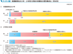 5-2-5-2図　保護観察処分少年・少年院入院者の保護処分歴別構成比（男女別）