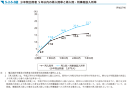 5-2-5-3図　少年院出院者 5年以内の再入院率と再入院・刑事施設入所率