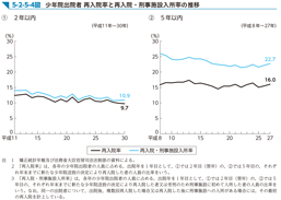 5-2-5-4図　少年院出院者 再入院率と再入院・刑事施設入所率の推移