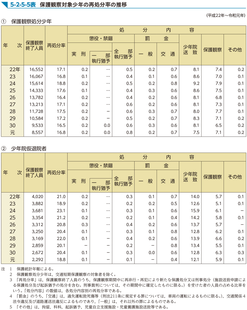 5-2-5-5表　保護観察対象少年の再処分率の推移