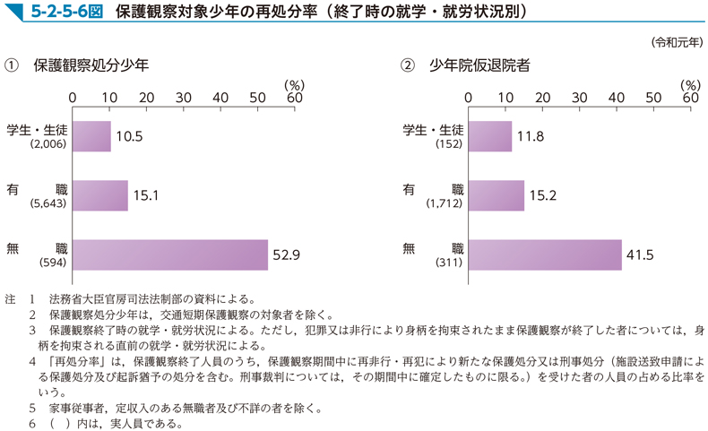 5-2-5-6図　保護観察対象少年の再処分率（終了時の就学・就労状況別）