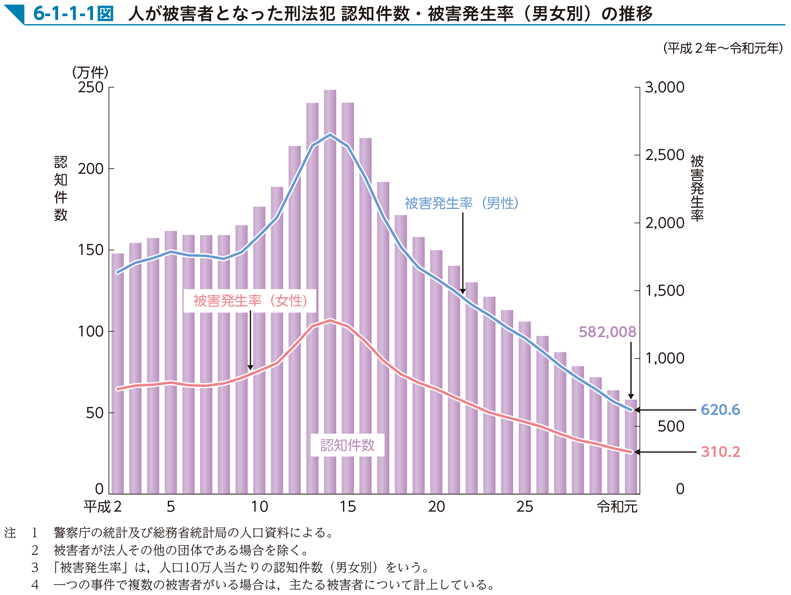 6-1-1-1図　人が被害者となった刑法犯 認知件数・被害発生率（男女別）の推移